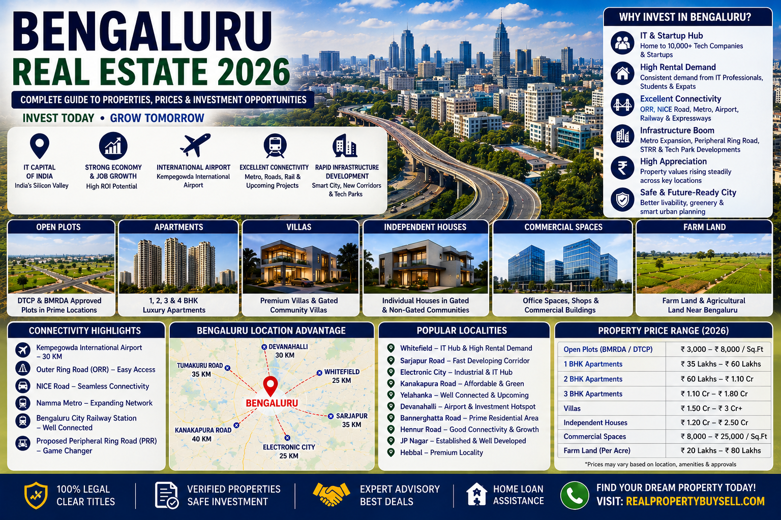 Bengaluru Real Estate 2026 – Complete Guide to Apartments, Villas, Plots & Investment Opportunities